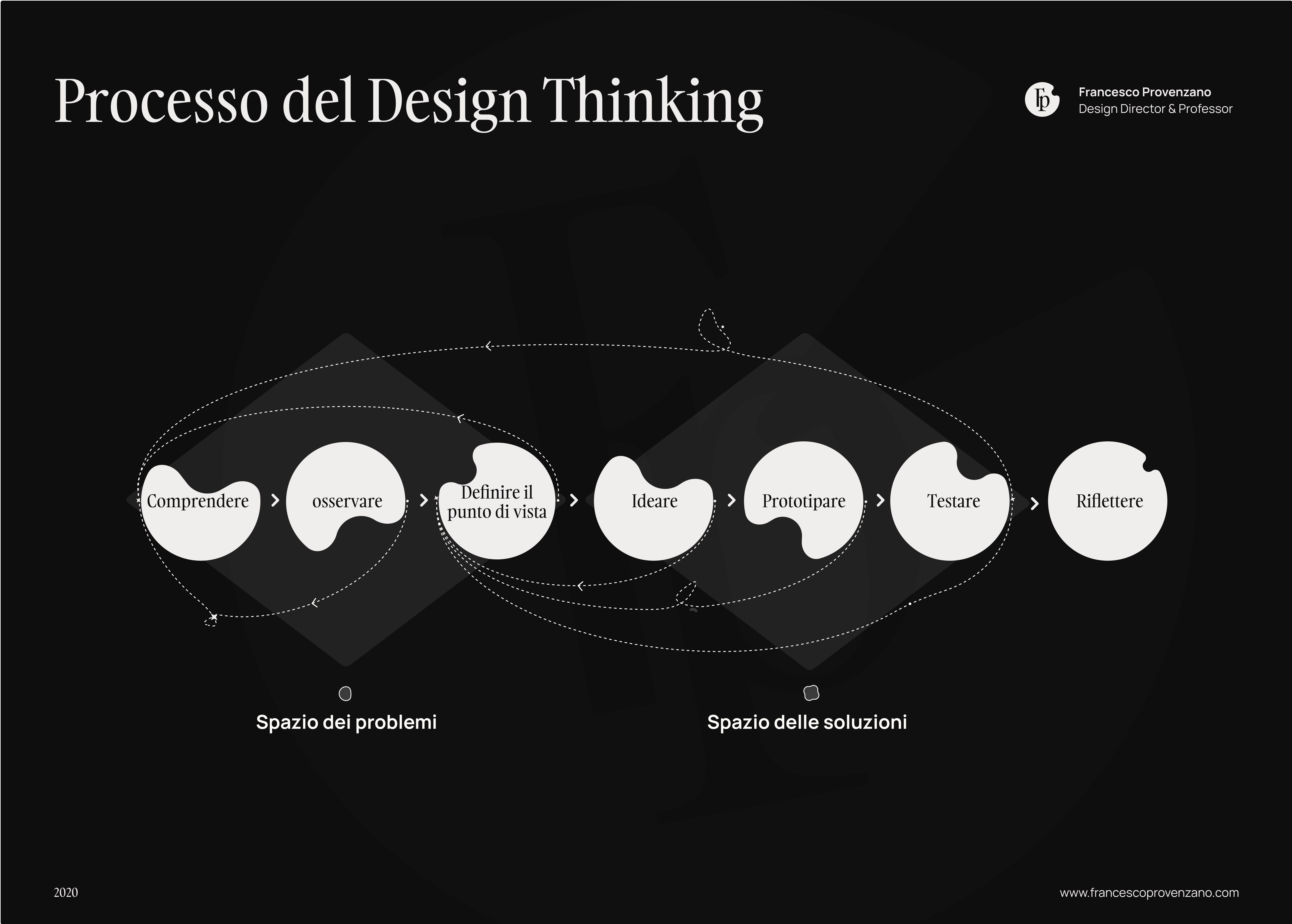 Processo del Design Thinking di Francesco Provenzano 